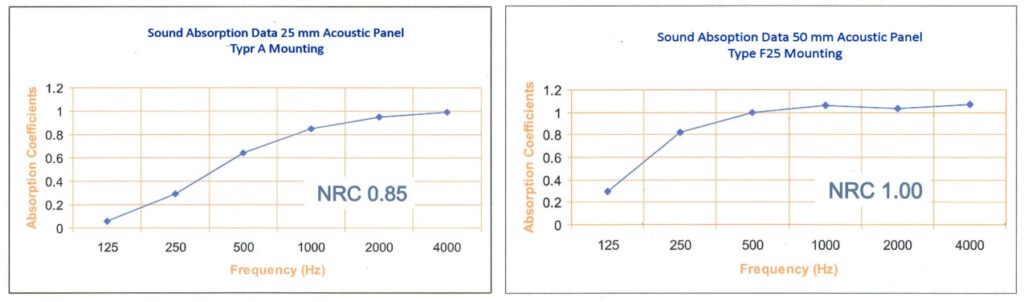 sound absorption graph